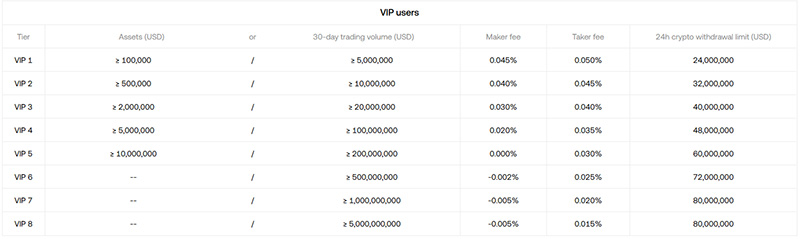 okx欧易VIP用户手续费
