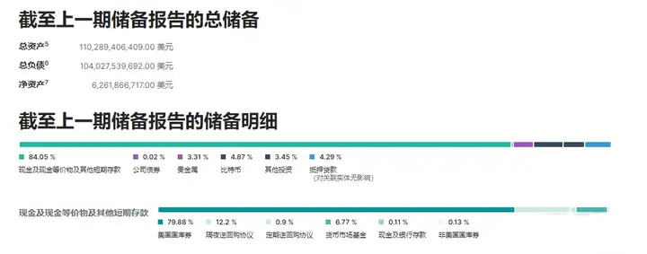 USDT 储备