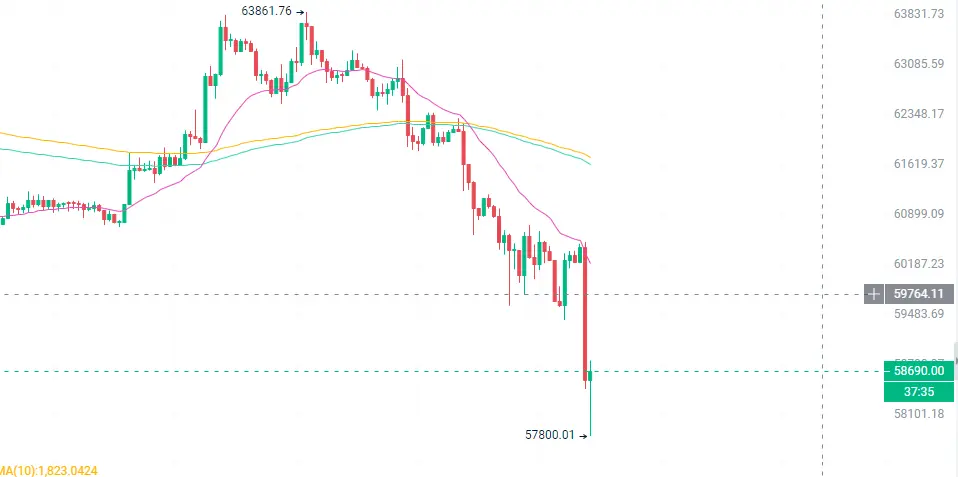 BTC加仓还是减仓